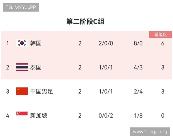 国足世界排名创近十年新低 首次被泰国超越亚洲男足排名出炉